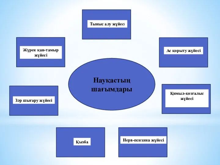 Науқастың шағымдары Жүрек қан-тамыр жүйесі Тыныс алу жүйесі Ас қорыту жүйесі