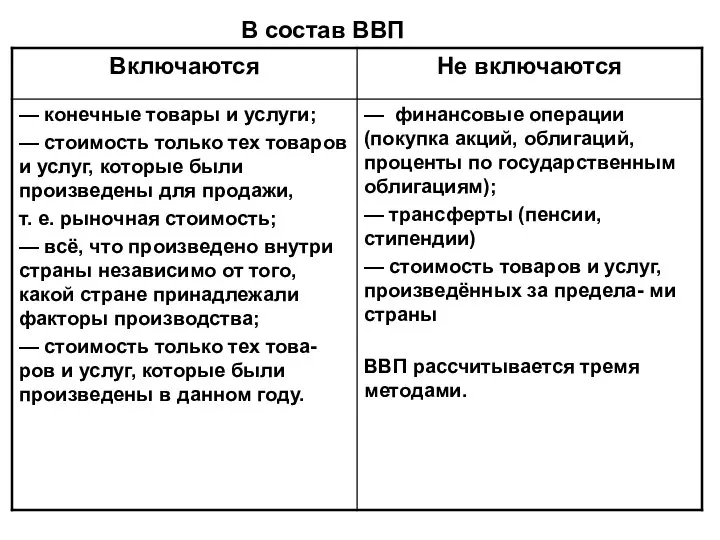 В состав ВВП