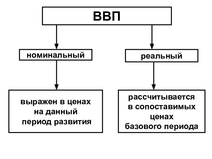 ВВП номинальный реальный выражен в ценах на данный период развития рассчитывается в сопоставимых ценах базового периода