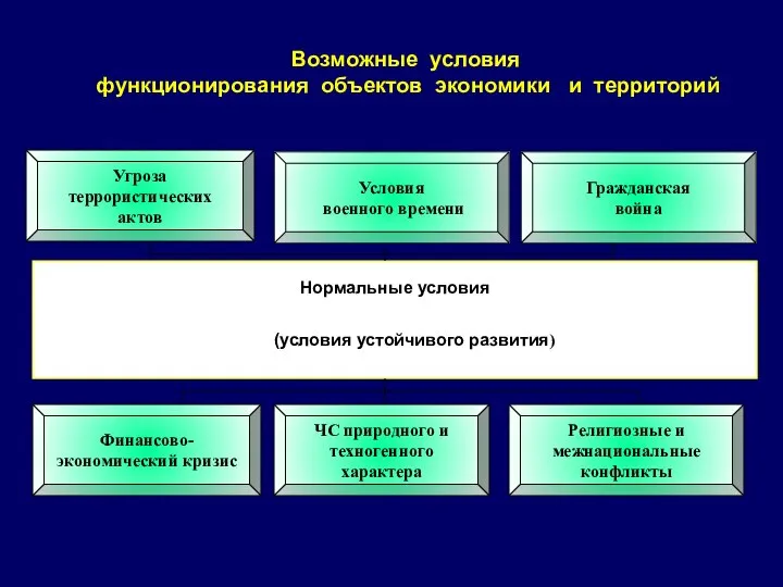 Финансово- экономический кризис Угроза террористических актов Условия военного времени Религиозные и