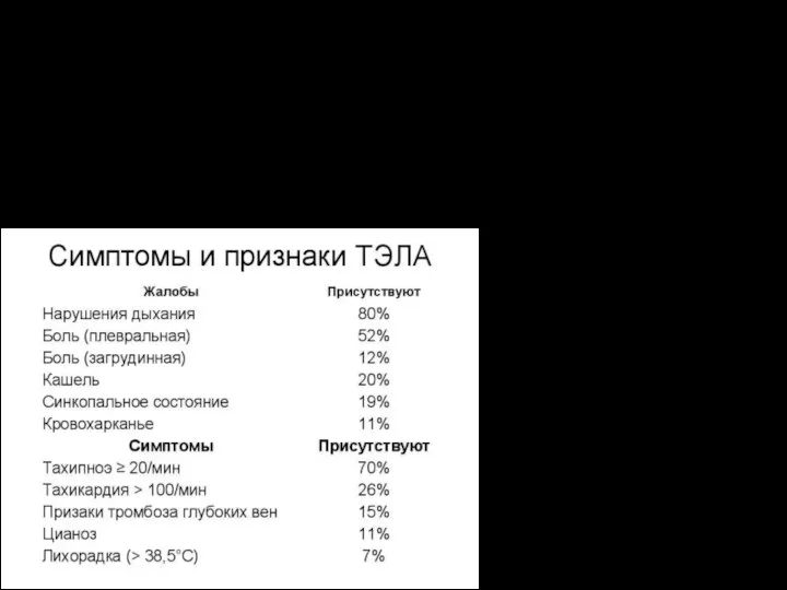 При тромбоэмболии артерии первым симптомом является сильная, острая постоянная боль, захватывающая