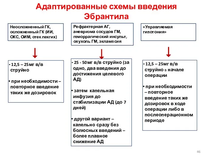 Адаптированные схемы введения Эбрантила Неосложненный ГК, осложненный ГК (ИИ, ОКС, ОИМ,