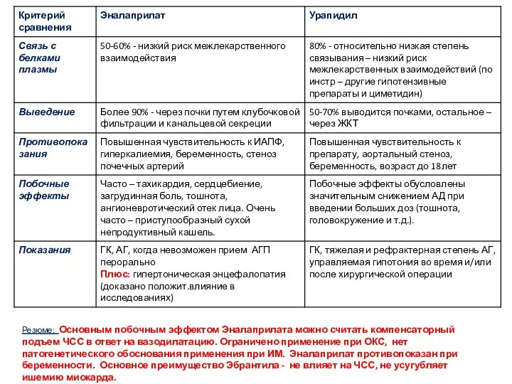 Резюме: Основным побочным эффектом Эналаприлата можно считать компенсаторный подъем ЧСС в