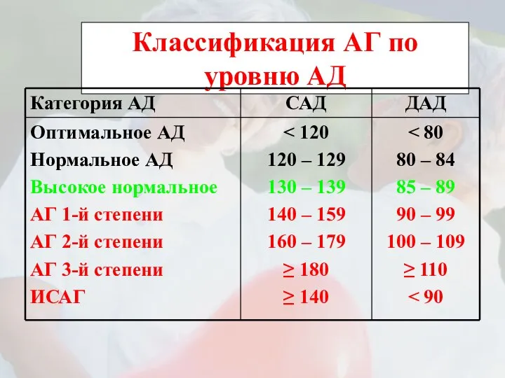 Классификация АГ по уровню АД