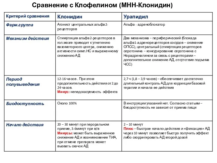 Сравнение с Клофелином (МНН-Клонидин)