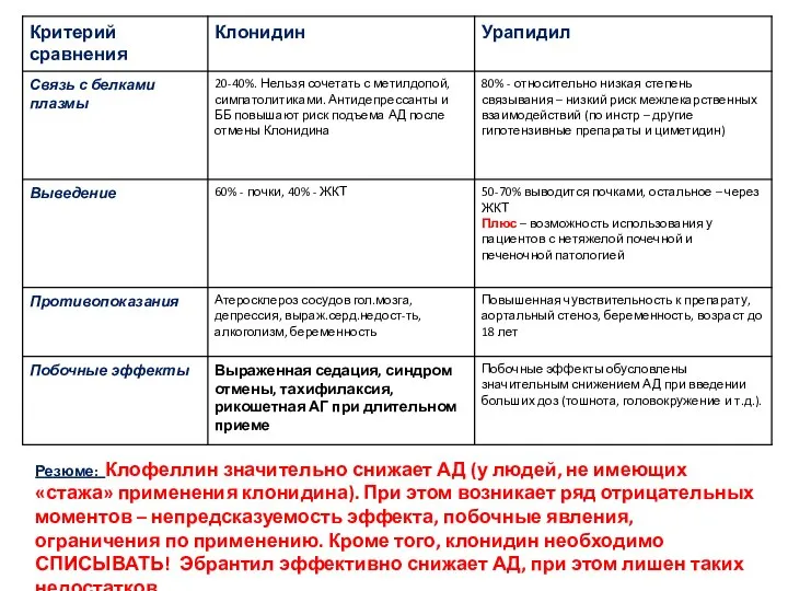 Резюме: Клофеллин значительно снижает АД (у людей, не имеющих «стажа» применения