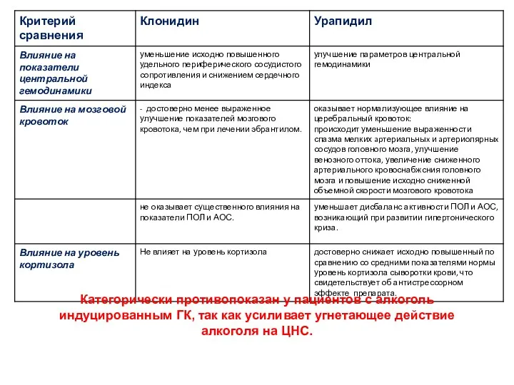 Категорически противопоказан у пациентов с алкоголь индуцированным ГК, так как усиливает угнетающее действие алкоголя на ЦНС.