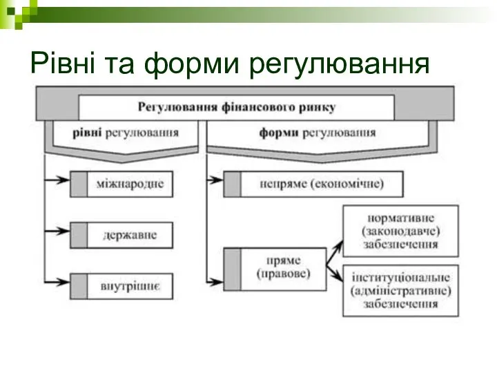 Рівні та форми регулювання