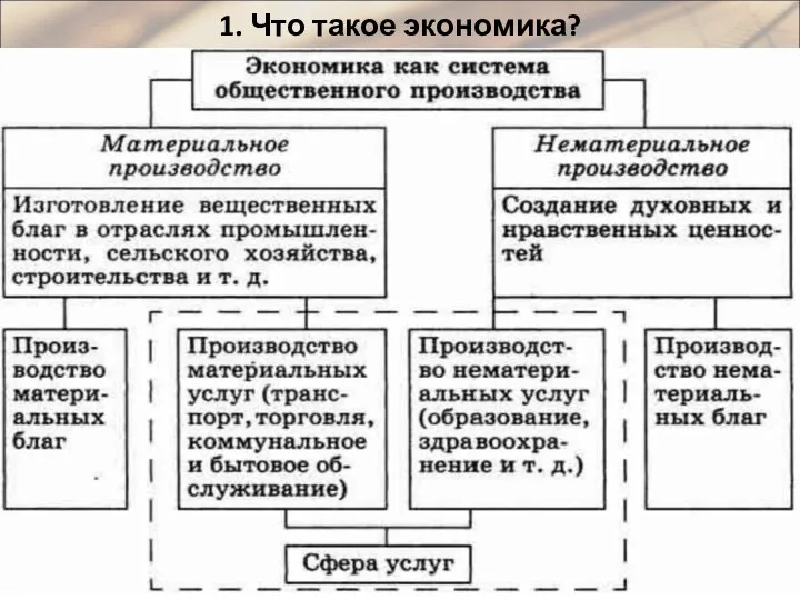 1. Что такое экономика?