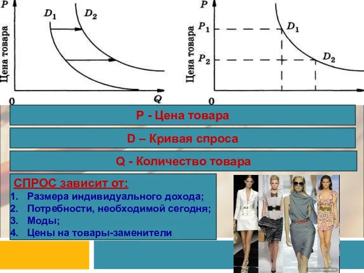 Q - Количество товара D – Кривая спроса Р - Цена