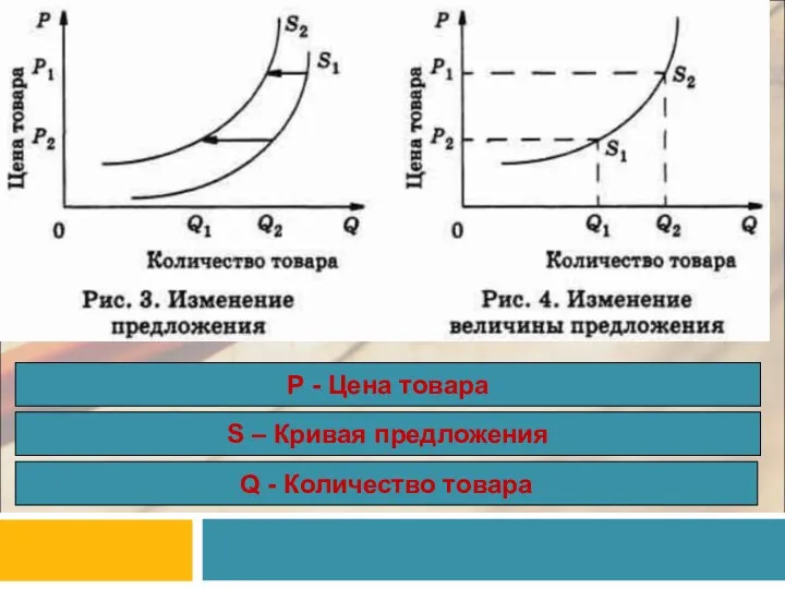 Q - Количество товара S – Кривая предложения Р - Цена товара