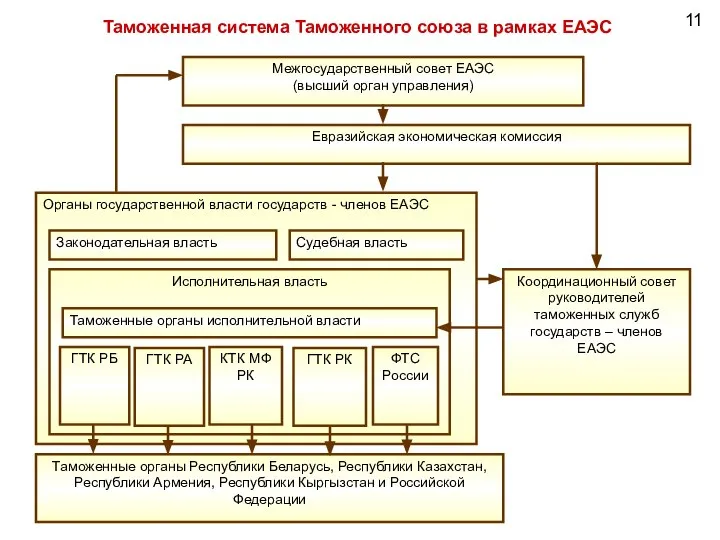 11 Таможенная система Таможенного союза в рамках ЕАЭС Межгосударственный совет ЕАЭС