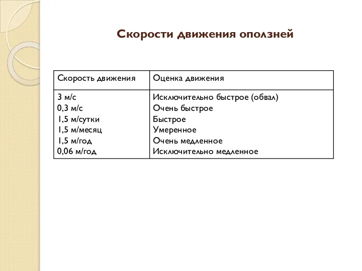 Скорости движения оползней