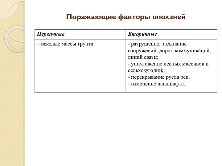 Поражающие факторы оползней