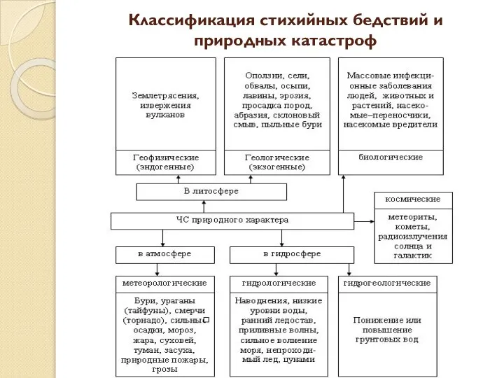 Классификация стихийных бедствий и природных катастроф