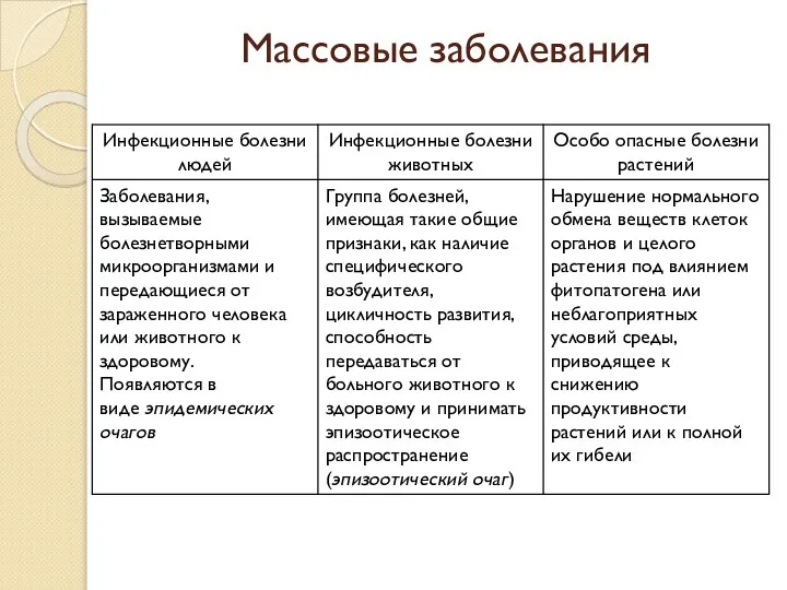 Массовые заболевания