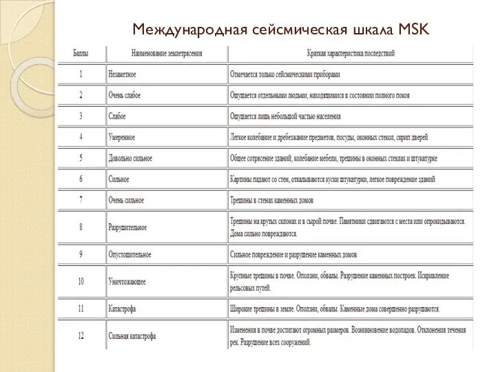 Международная сейсмическая шкала MSK