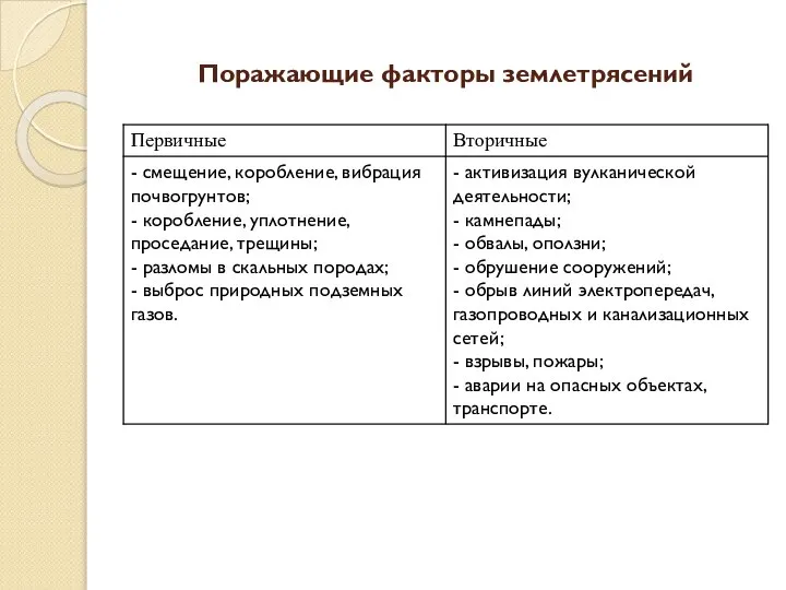 Поражающие факторы землетрясений