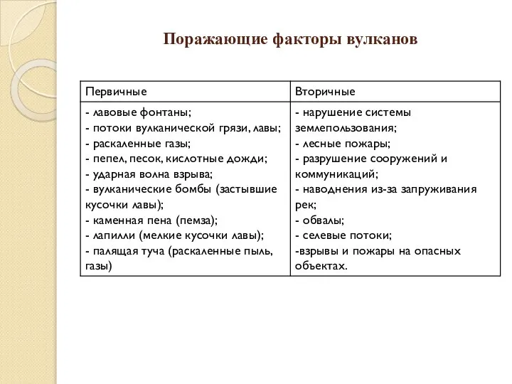 Поражающие факторы вулканов