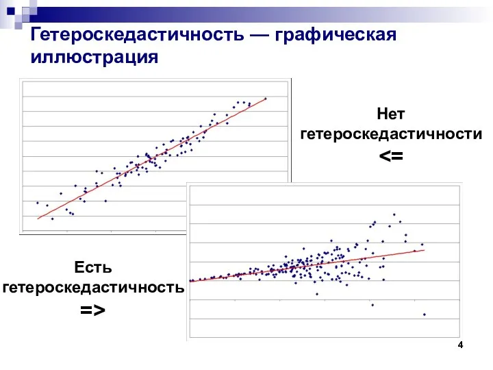 Гетероскедастичность — графическая иллюстрация Есть гетероскедастичность => Нет гетероскедастичности