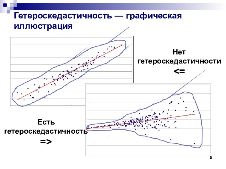 Гетероскедастичность — графическая иллюстрация Есть гетероскедастичность => Нет гетероскедастичности