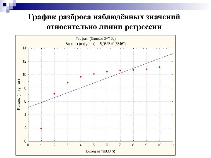 График разброса наблюдённых значений относительно линии регрессии