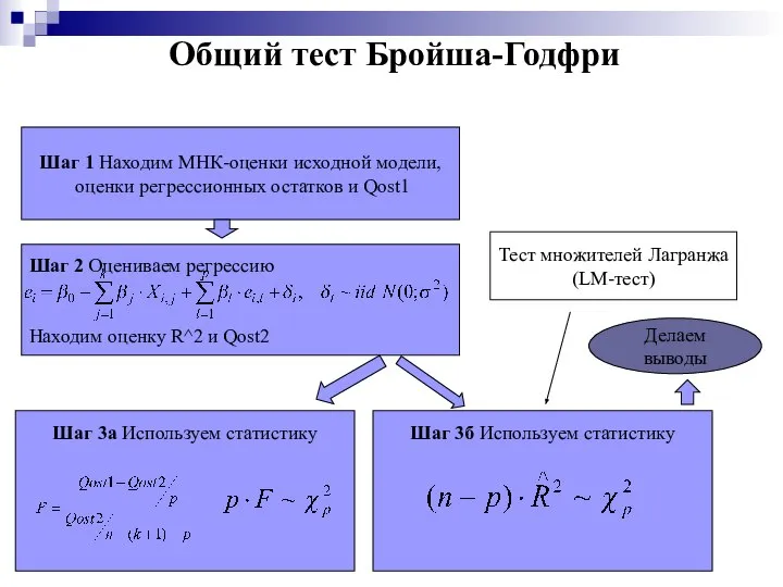 Общий тест Бройша-Годфри Шаг 1 Находим МНК-оценки исходной модели, оценки регрессионных