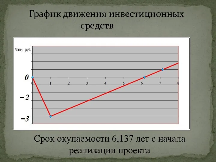 График движения инвестиционных средств Срок окупаемости 6,137 лет с начала реализации проекта