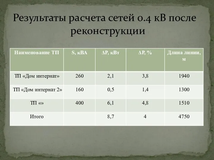 Результаты расчета сетей 0.4 кВ после реконструкции