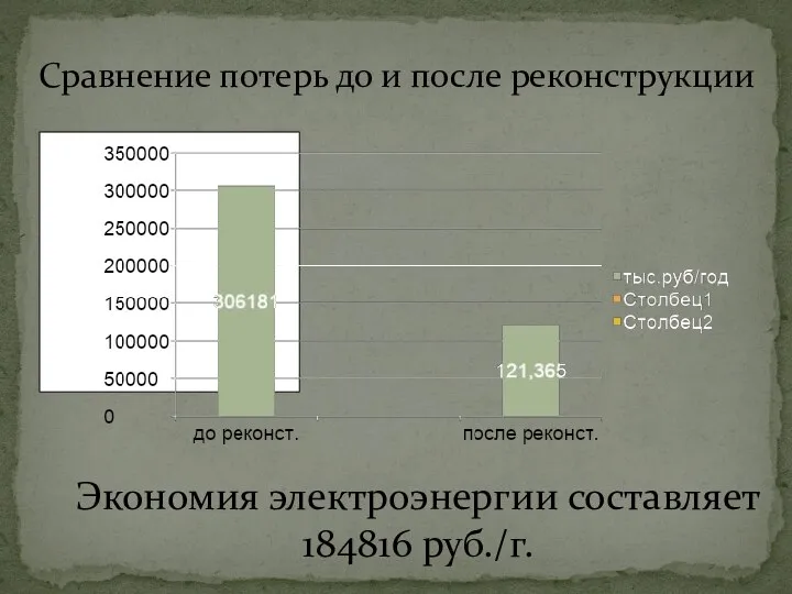 Экономия электроэнергии составляет 184816 руб./г. Сравнение потерь до и после реконструкции