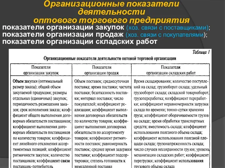 Организационные показатели деятельности оптового торгового предприятия показатели организации закупок (хоз. связи