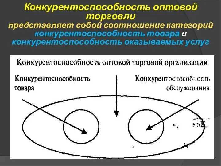 Конкурентоспособность оптовой торговли представляет собой соотношение категорий конкурентоспособность товара и конкурентоспособность оказываемых услуг