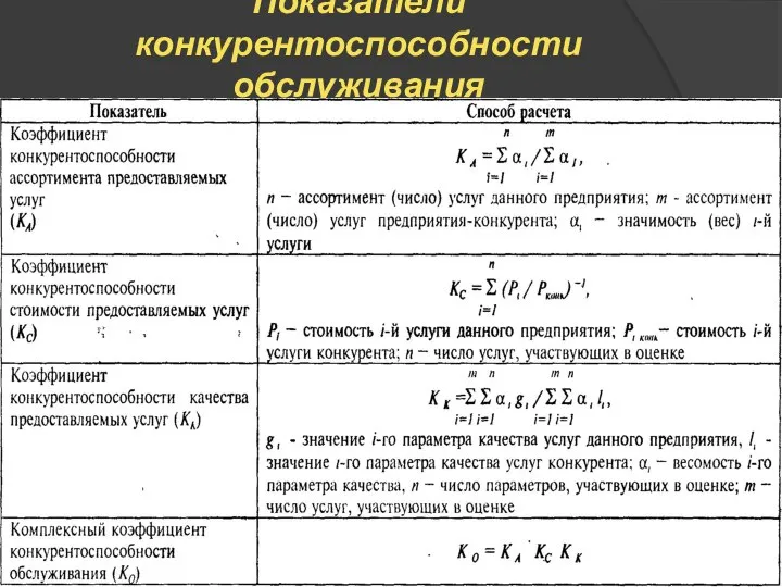 Показатели конкурентоспособности обслуживания