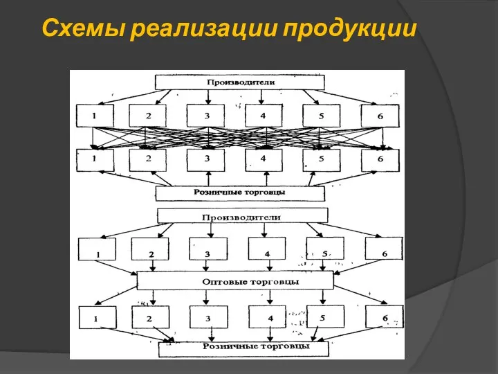 Схемы реализации продукции