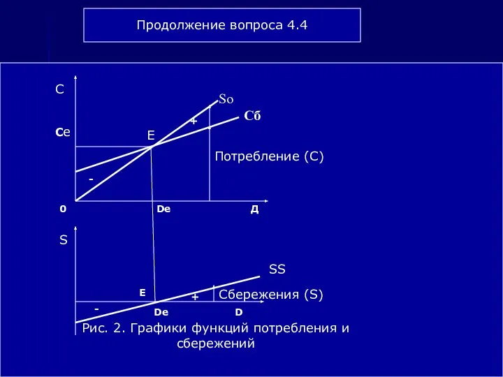 Продолжение вопроса 4.4 Рис. 2. Графики функций потребления и сбережений Сбережения