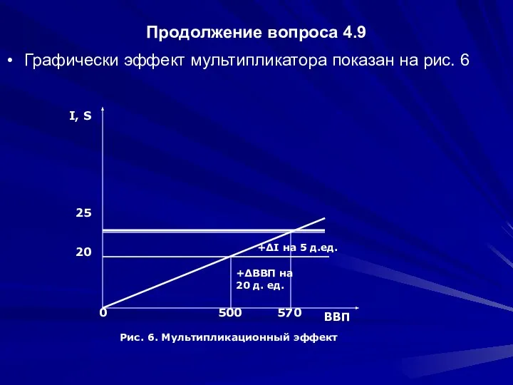 Продолжение вопроса 4.9 Графически эффект мультипликатора показан на рис. 6 +∆I