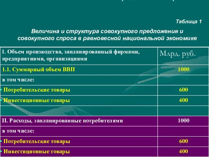 Продолжение вопроса 3.4 Таблица 1 Величина и структура совокупного предложения и