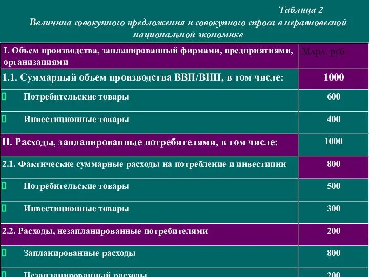 Таблица 2 Величина совокупного предложения и совокупного спроса в неравновесной национальной экономике