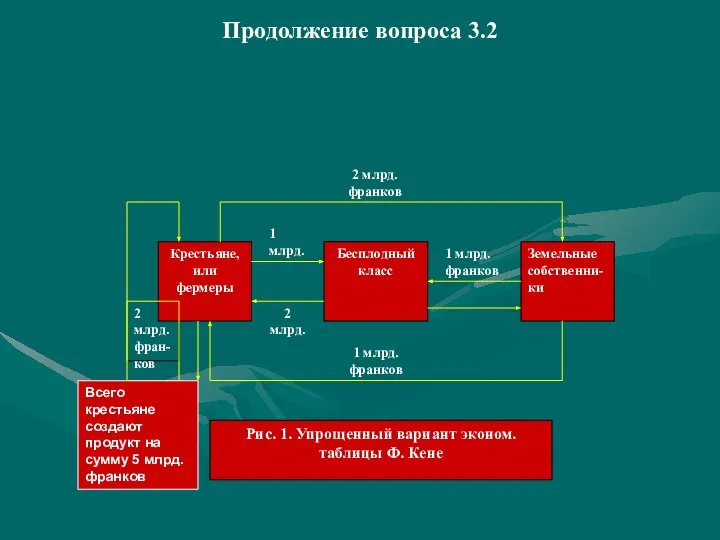 Продолжение вопроса 3.2 Всего крестьяне создают продукт на сумму 5 млрд. франков