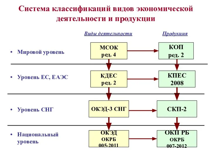 Система классификаций видов экономической деятельности и продукции МСОК ред. 4 КДЕС