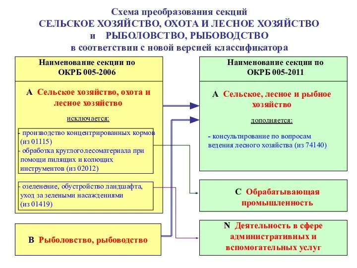 Схема преобразования секций СЕЛЬСКОЕ ХОЗЯЙСТВО, ОХОТА И ЛЕСНОЕ ХОЗЯЙСТВО и РЫБОЛОВСТВО,