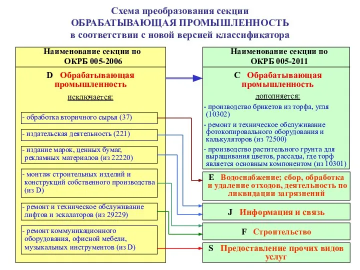 Наименование секции по ОКРБ 005-2006 Наименование секции по ОКРБ 005-2011 D