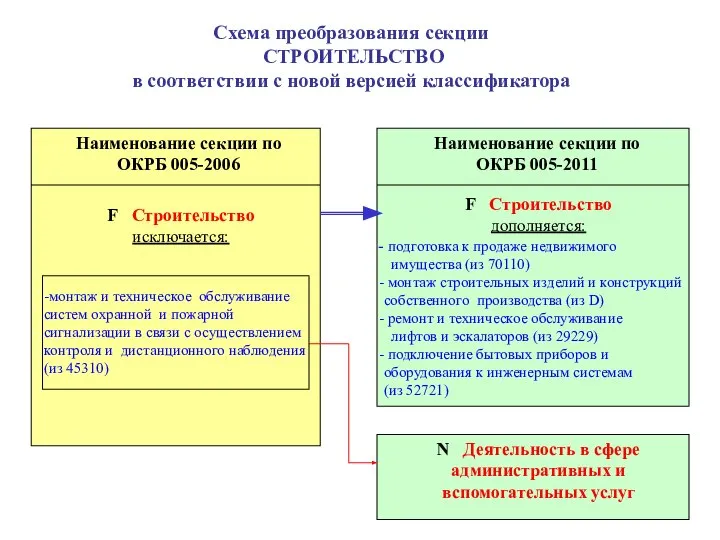 Схема преобразования секции СТРОИТЕЛЬСТВО в соответствии с новой версией классификатора Наименование