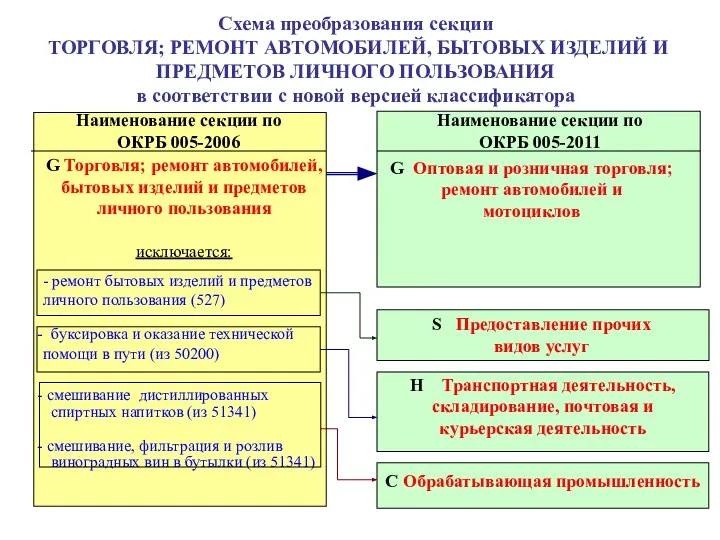 Схема преобразования секции ТОРГОВЛЯ; РЕМОНТ АВТОМОБИЛЕЙ, БЫТОВЫХ ИЗДЕЛИЙ И ПРЕДМЕТОВ ЛИЧНОГО