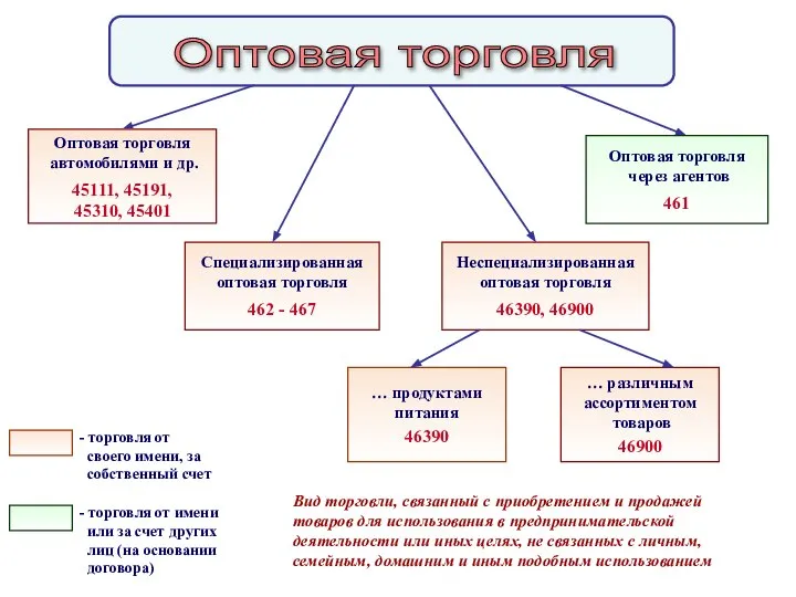 Оптовая торговля … продуктами питания 46390 Оптовая торговля через агентов 461