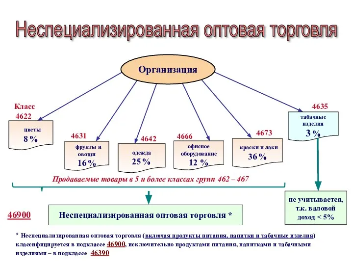 фрукты и овощи 16 % офисное оборудование 12 % табачные изделия