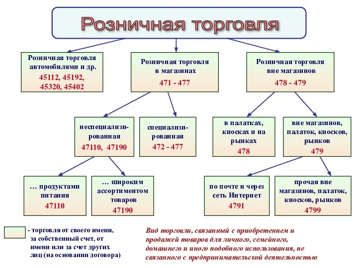 Розничная торговля Розничная торговля в магазинах 471 - 477 торговля от