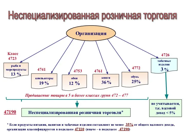 компьютеры 19 % книги 36 % табачные изделия 3 % Неспециализированная