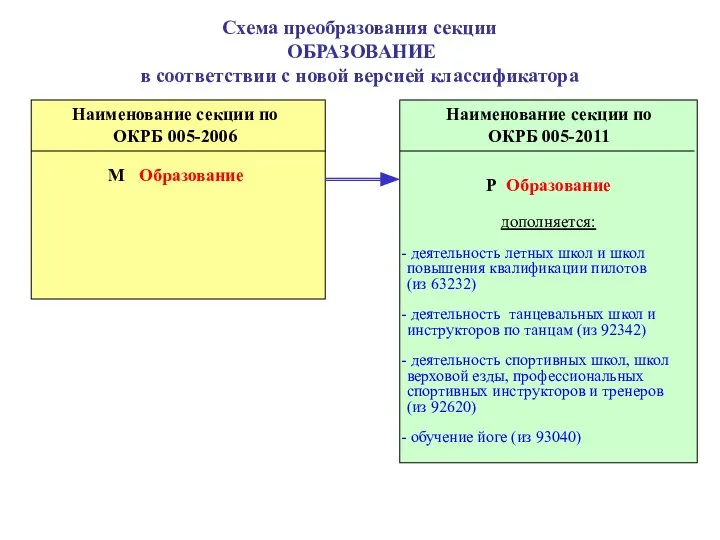 Схема преобразования секции ОБРАЗОВАНИЕ в соответствии с новой версией классификатора P