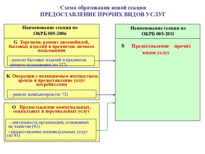 Схема образования новой секции ПРЕДОСТАВЛЕНИЕ ПРОЧИХ ВИДОВ УСЛУГ Наименование секции по